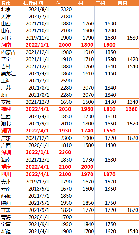 最低工资 最低工资